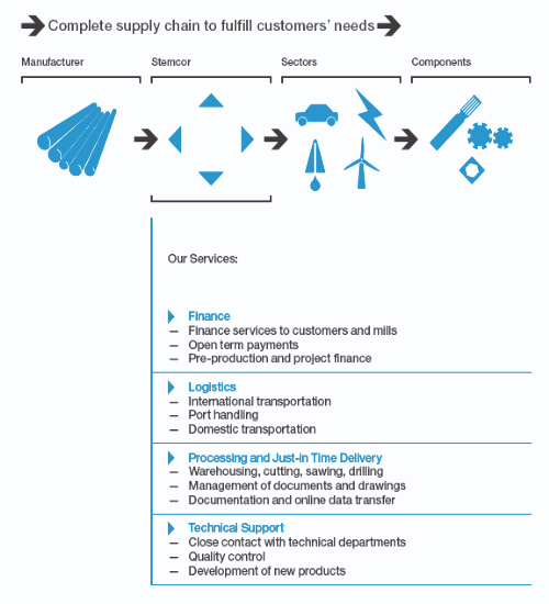 Automotive and processing supply chain